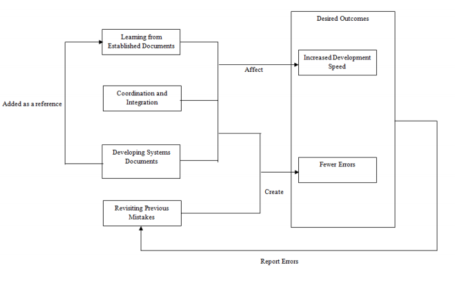 Model of Design and developed